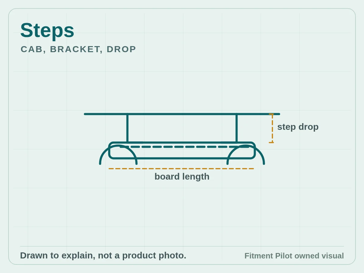 Steps owned fitment checklist visual